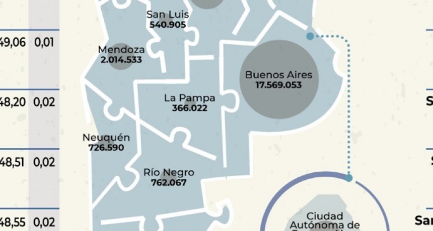 Argentina tiene 46.044.703 habitantes, en La Pampa 366 mil