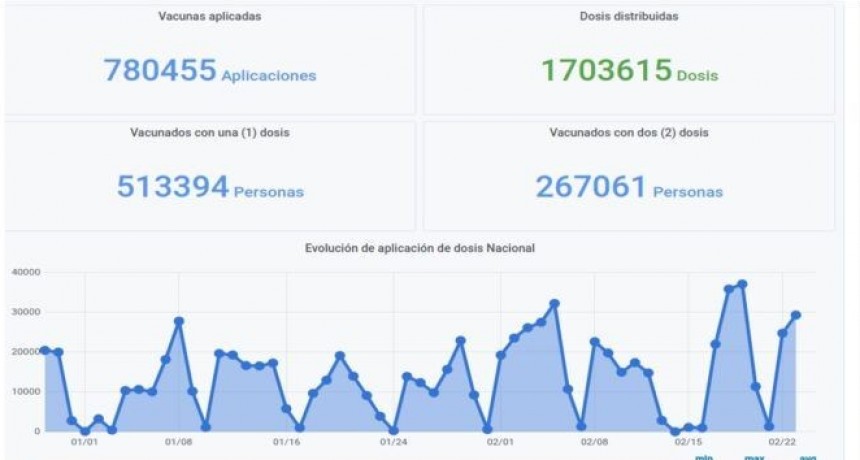 Lanzaron el Monitor Público de Vacunación, un registro con información en tiempo real