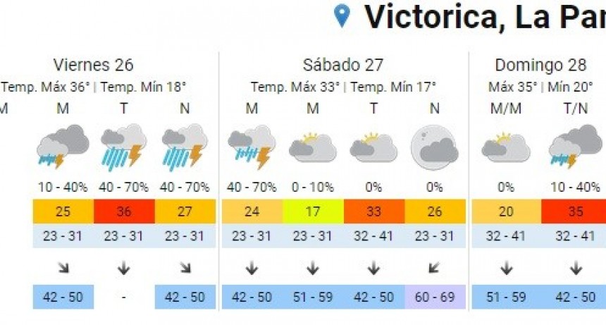 FINDE CON ALTAS TEMPERATURAS, VIENTO Y ALGO DE LLUVIA