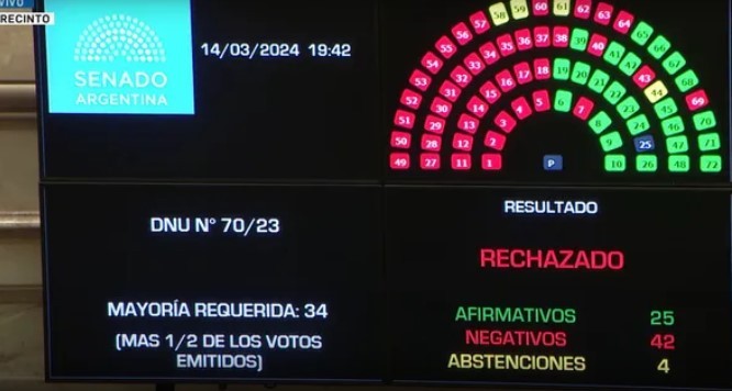 Otra derrota para Milei: el Senado rechazó el DNU y ahora define Diputados