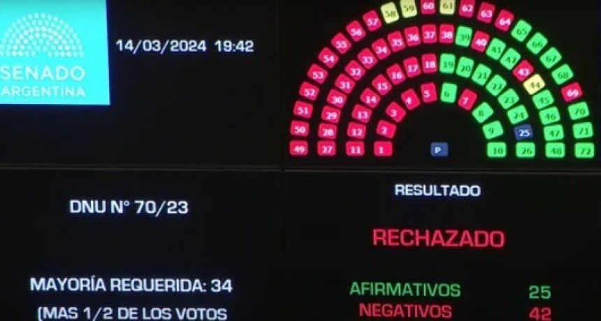 Otra derrota para Milei: el Senado rechazó el DNU y ahora define Diputados