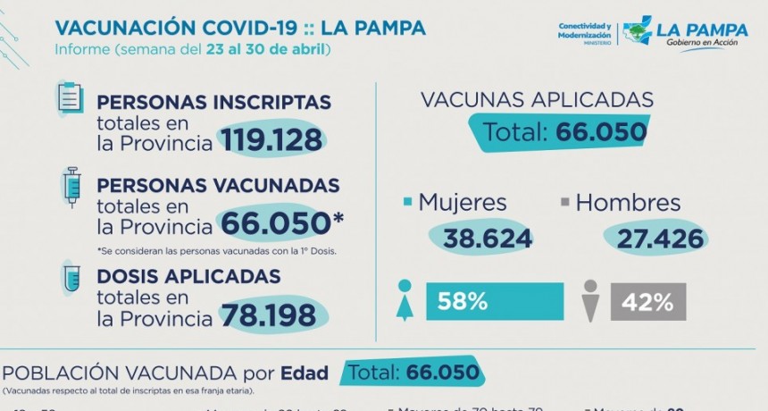 Informe semanal del Plan de Vacunación en La Pampa