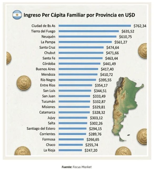 Mapa de ingresos por provincias: La Pampa, en el quinto lugar