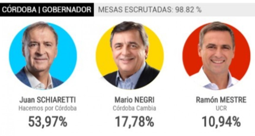 Histórico triunfo del peronismo en Córdoba
