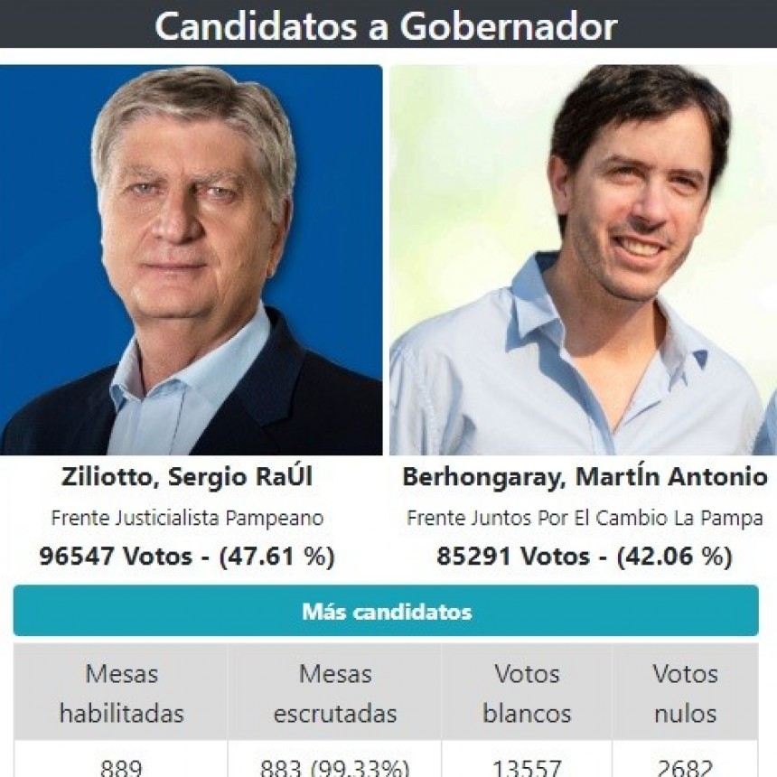 Zillioto consiguió la reelección