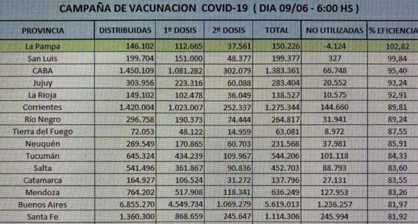 Con más de 150 mil dosis aplicadas, La Pampa lidera la Campaña de Vacunación contra Covid en el país