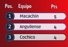 COCHICO EMPATÓ Y SIGUE AHÍ 