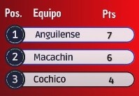 COCHICO PERDIÓ Y SE COMPLICA