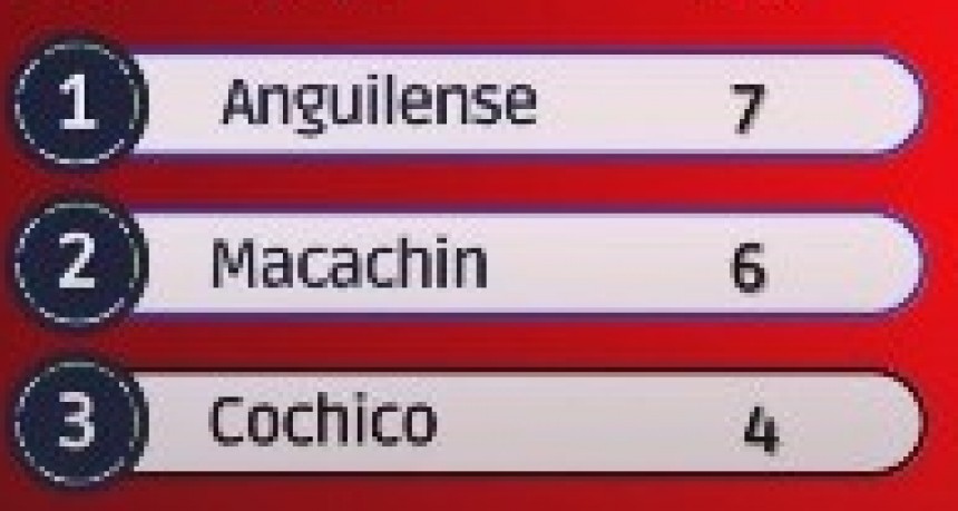COCHICO PERDIÓ Y SE COMPLICA