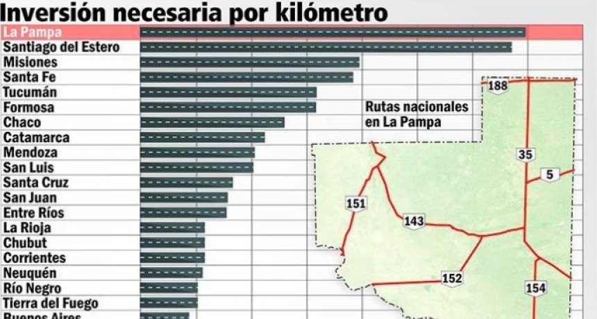 Alertan sobre el deterioro de las rutas nacionales en todo el país