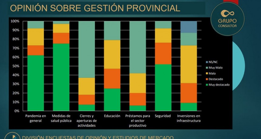 Encuesta: Respaldo de la población a la gestión de Ziliotto durante la pandemia y además como estan los dirigentes políticos en La Pampa