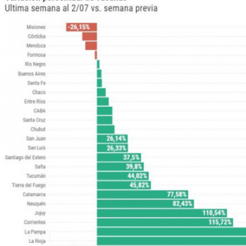 La Pampa aceleró más del 160% la vacunación contra Covid y destaca a nivel nacional