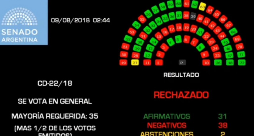 Tras 16 horas de debate  El Senado rechazó la legalización del aborto: no se podrá volver a tratar este año