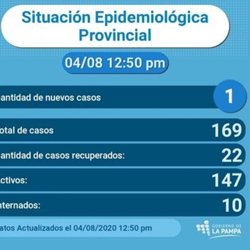 COVID-19: 1 nuevo caso positivo en Alta Italia