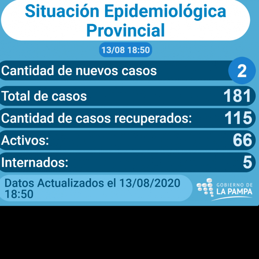 COVID-19: de 47 muestras analizadas 2 resultaron positivas, una en General Pico y otra en Realicó 