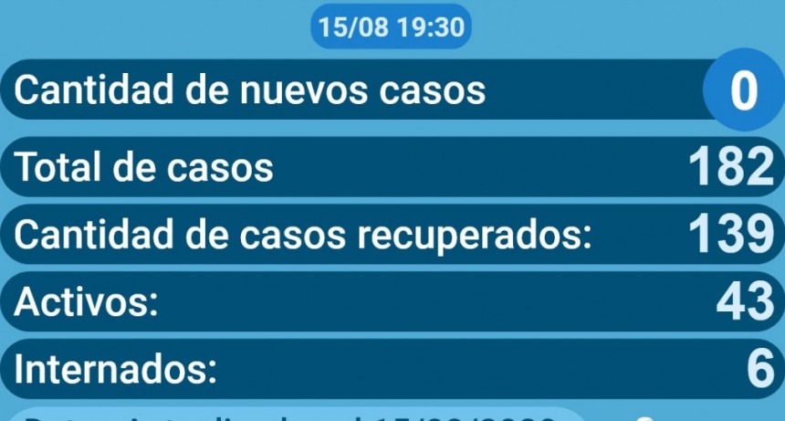 Salud detectó un nuevo caso positivo en General Pico y se recuperaron 6 personas, 2 de  Catriló, 2 de General Pico, 1 de Guatraché y 1 de Santa Isabel.