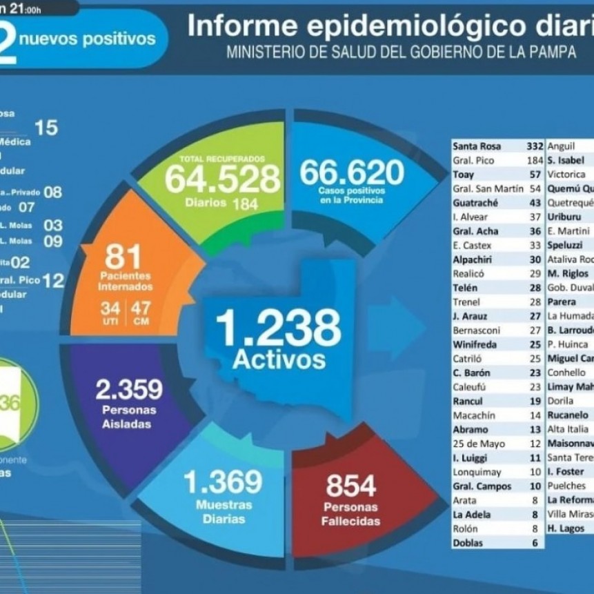 COVID-19: de 1.369 muestras analizadas, 102 nuevos diagnósticos positivos, 2359 personas aisladas