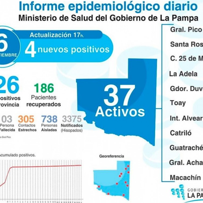 Covid-19: 4 nuevos positivos 