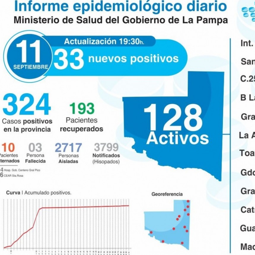 COVID-19: de 80 muestras analizadas, 33 resultaron positivas, 2.717 personas aisladas 