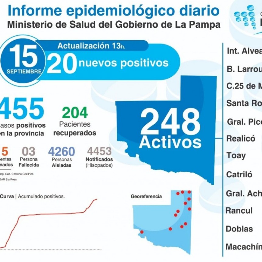 Detectan 20 nuevos casos de coronavirus en La Pampa, 15 son de Intendente Alvear y 4 de General Pico