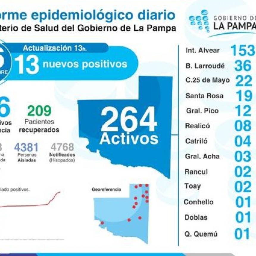COVID-19: 138 muestras analizadas, 13 fueron positivas, que se encuentran aislados y hay 4.381 personas aisladas en la Provincia 