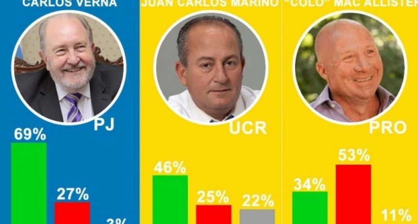 Carlos Verna y Juan Carlos Marino los políticos con mayor imagen positiva