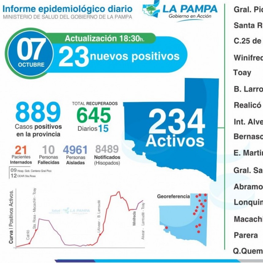 COVID-19: de 116 muestras, 23 nuevos diagnósticos positivos