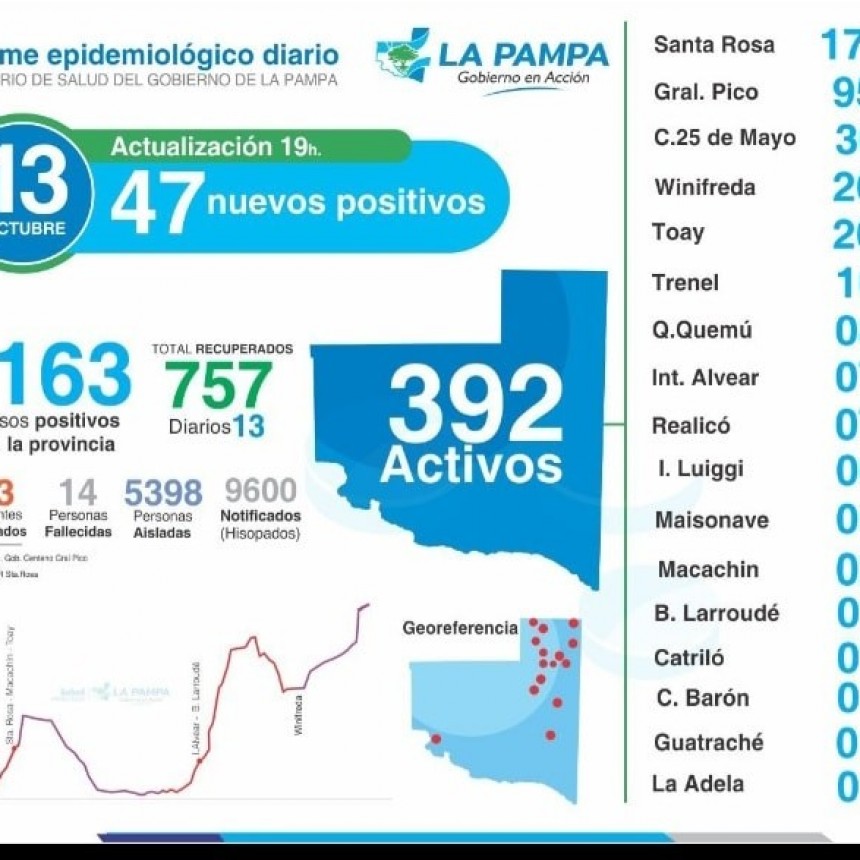 COVID-19: de 164 muestras analizadas, 47 nuevos diagnósticos positivos