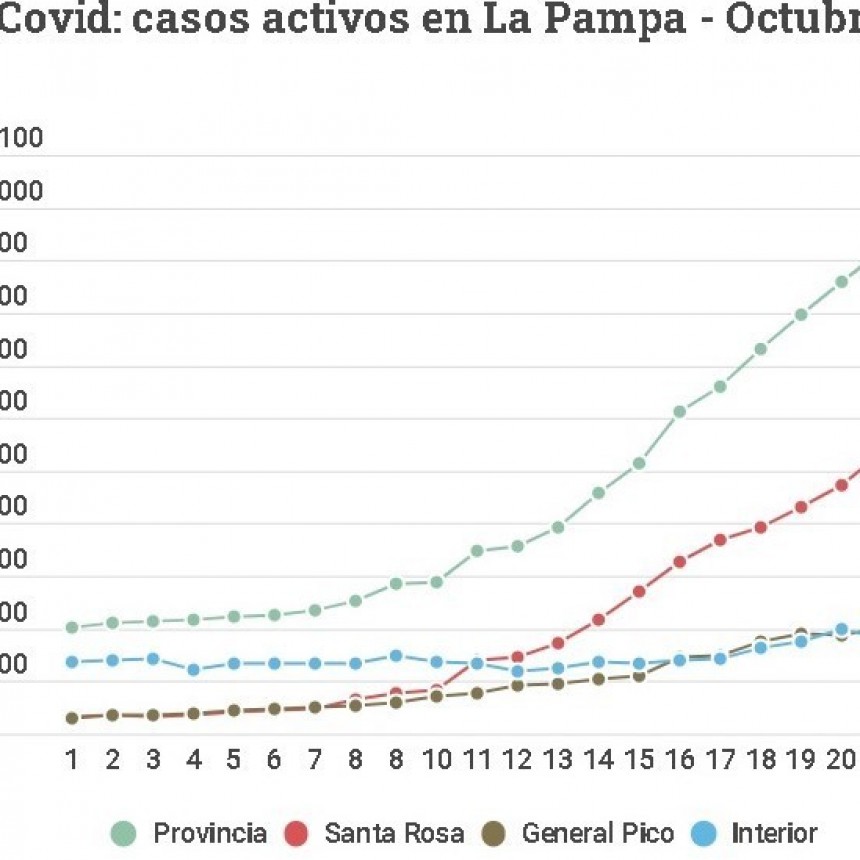 La curva va en aumento: La Pampa ya tiene 1001 casos activos de covid