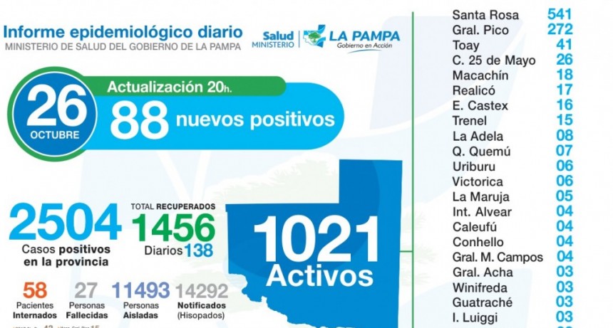 Covid: este lunes, 88 nuevos positivos en La Pampa, en Victorica no se registraron casos nuevos