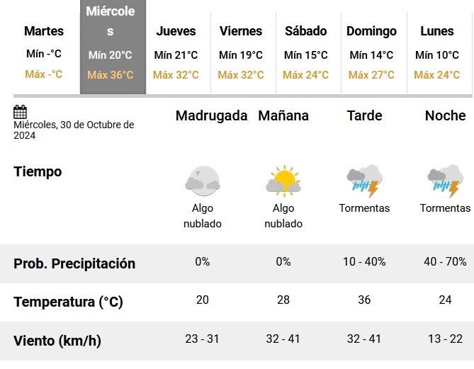 Mañana 36° y a la noche llegaría la lluvia