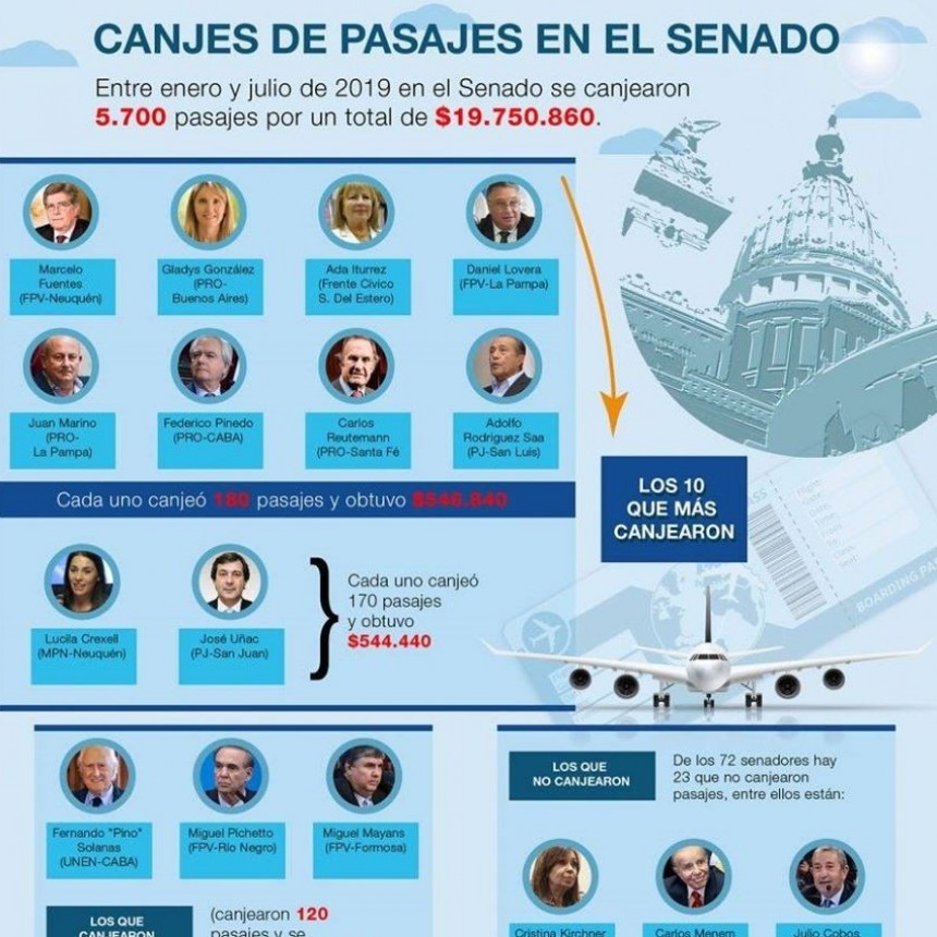 Canje de pasajes por dinero en el Senado