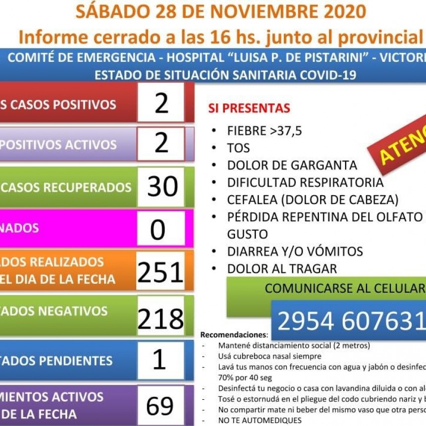 COVID 19: VICTORICA VUELVE A TENER 2 CASOS POSITIVOS Y 69 AISLADOS 