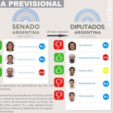 La Reforma Previsional y los legisladores pampeanos: Cinco a favor y tres en contra