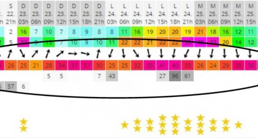 39..40..41..se viene un fin de semana muy caluroso
