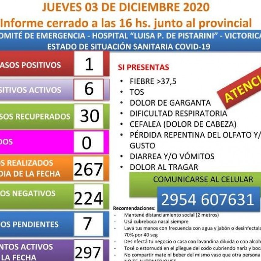 VICTORICA: 6 CASOS POSITIVOS Y 297 AISLADOS